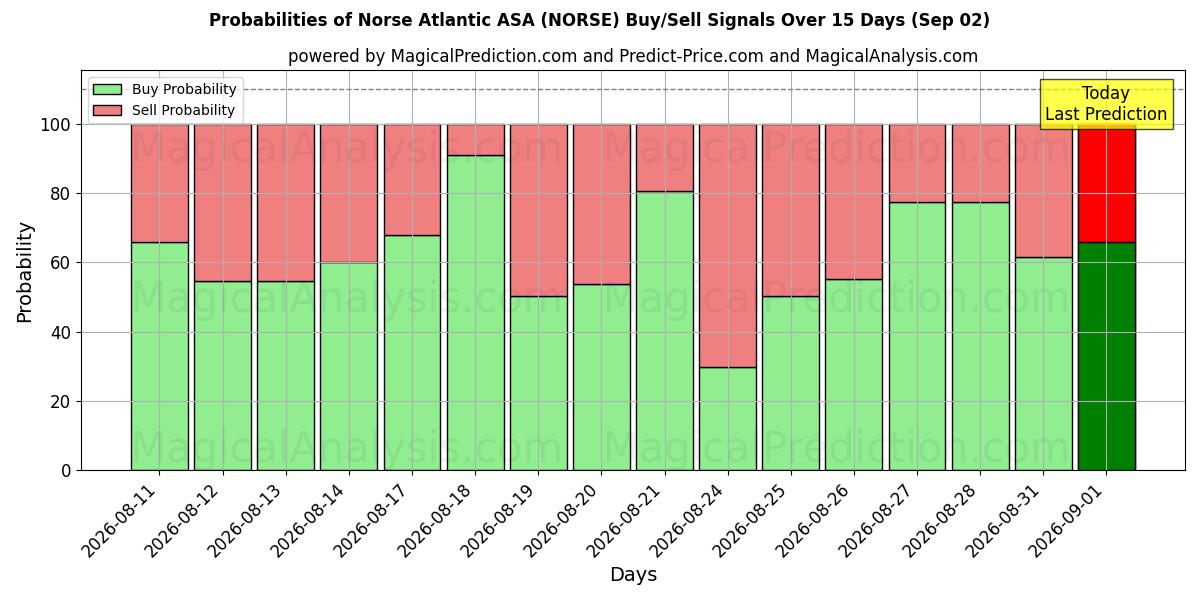 Probabilities of Norse Atlantic ASA (NORSE) Buy/Sell Signals Using Several AI Models Over 5 Days (02 Sep) 