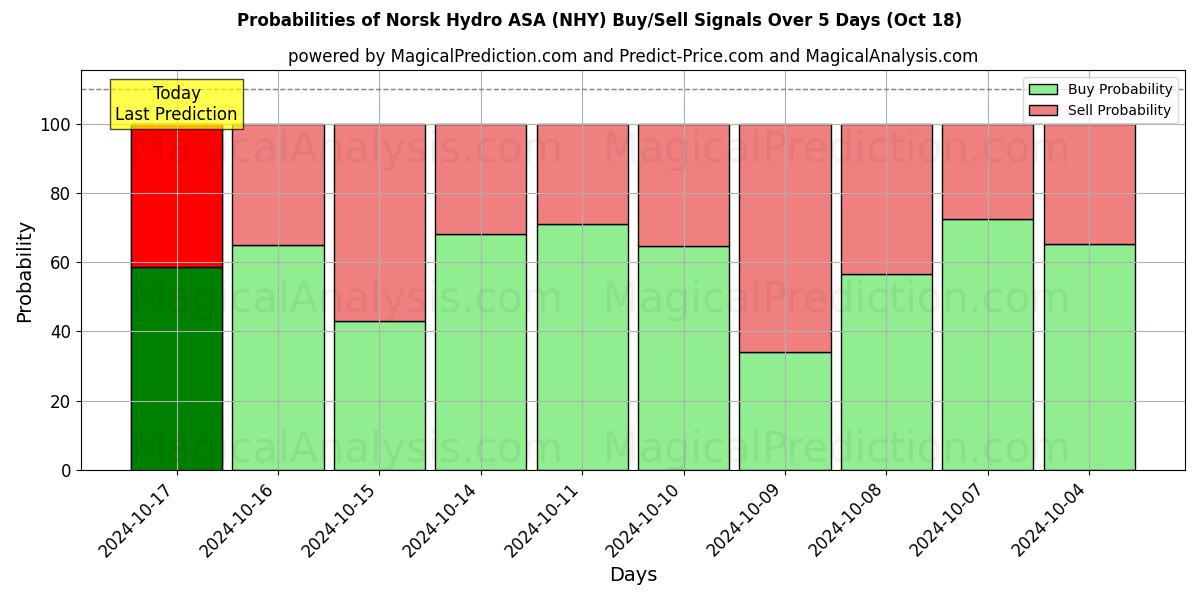 Probabilities of Norsk Hydro ASA (NHY) Buy/Sell Signals Using Several AI Models Over 5 Days (18 Oct) 