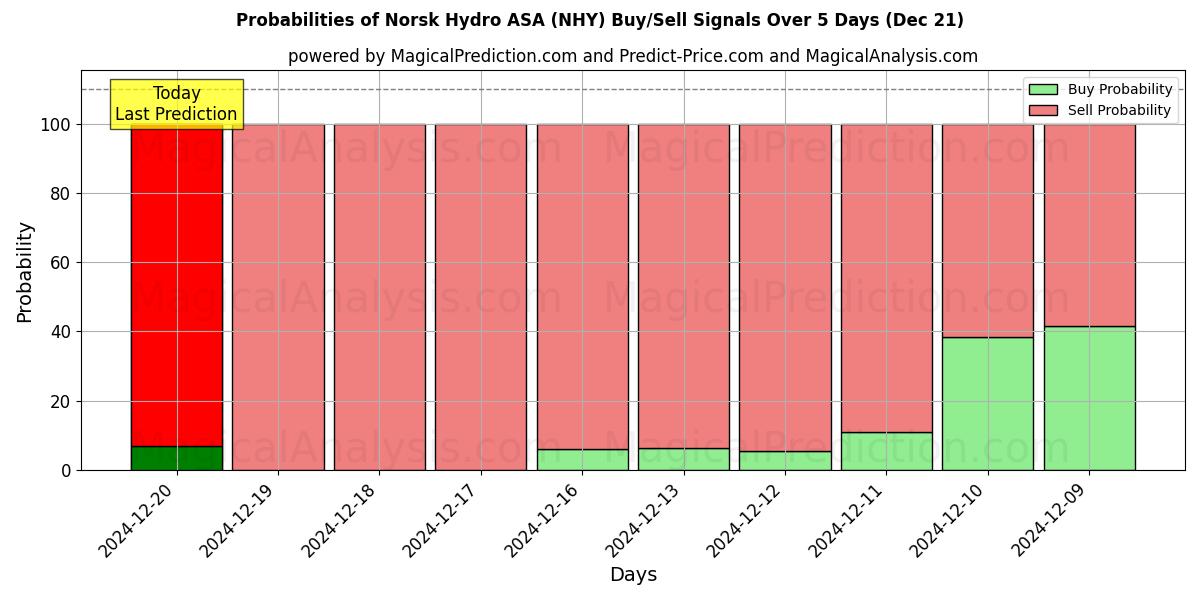 Probabilities of Norsk Hydro ASA (NHY) Buy/Sell Signals Using Several AI Models Over 5 Days (21 Dec) 