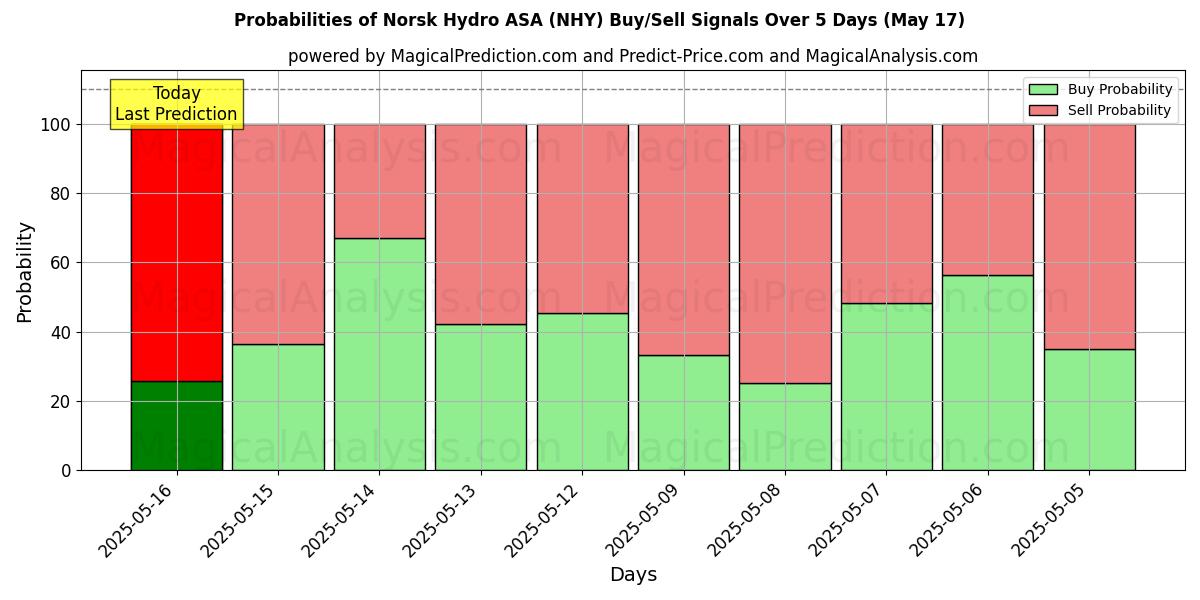 Probabilities of Norsk Hydro ASA (NHY) Buy/Sell Signals Using Several AI Models Over 5 Days (17 May) 