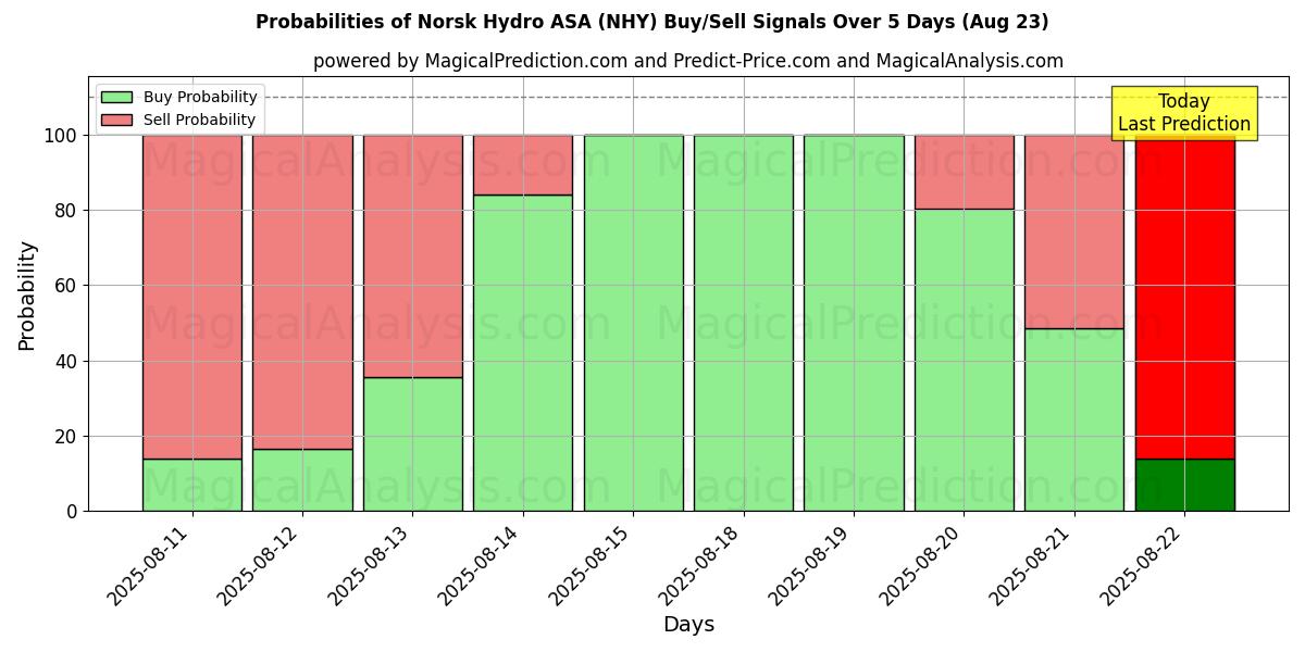 Probabilities of Norsk Hydro ASA (NHY) Buy/Sell Signals Using Several AI Models Over 5 Days (23 Aug) 