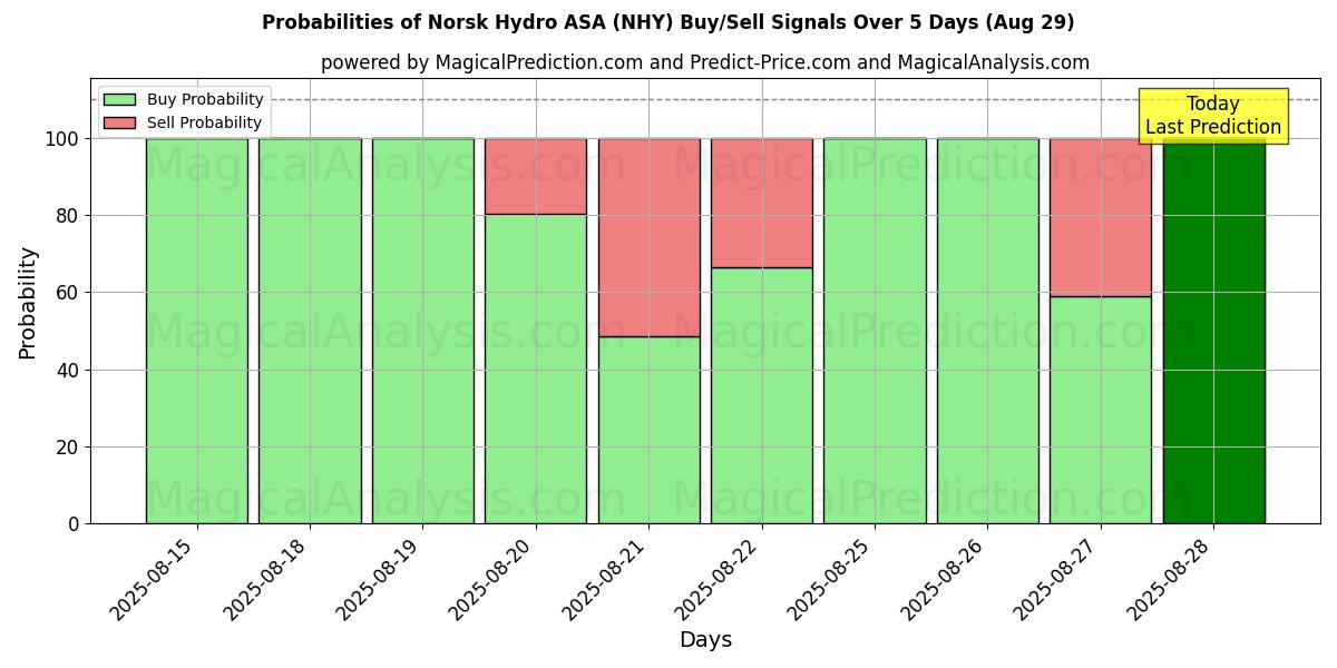 Probabilities of Norsk Hydro ASA (NHY) Buy/Sell Signals Using Several AI Models Over 5 Days (28 Aug) 