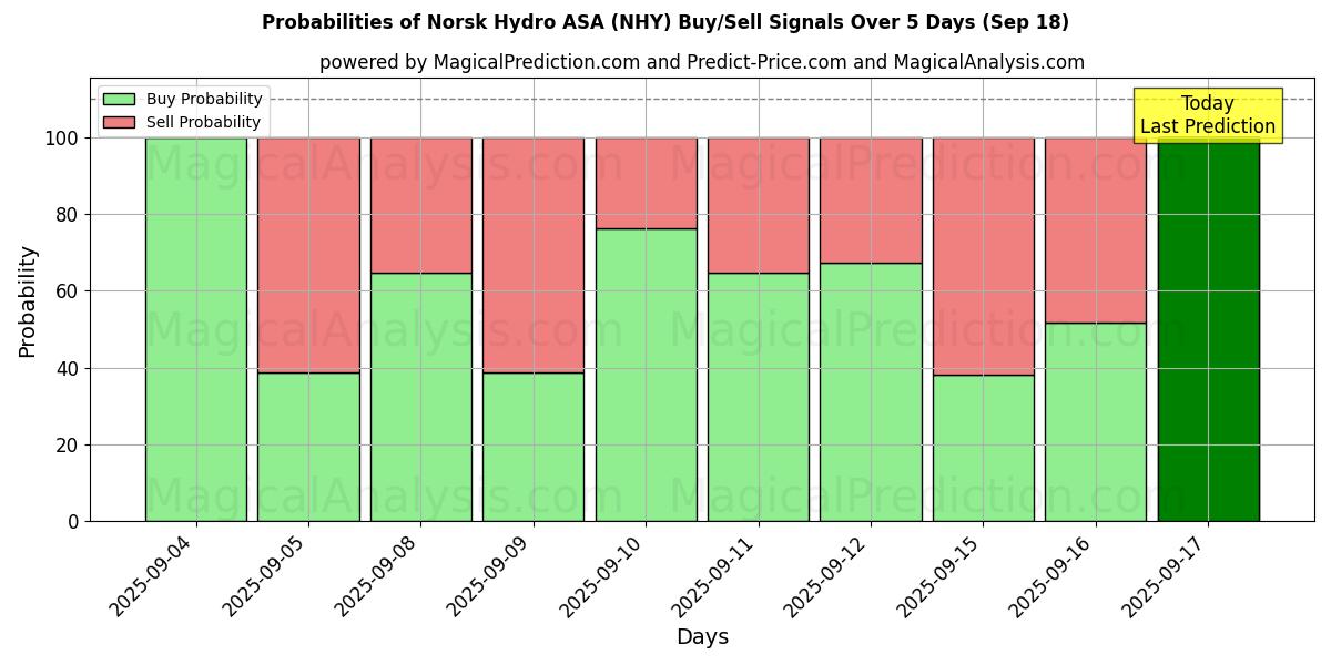 Probabilities of Norsk Hydro ASA (NHY) Buy/Sell Signals Using Several AI Models Over 5 Days (18 Sep) 