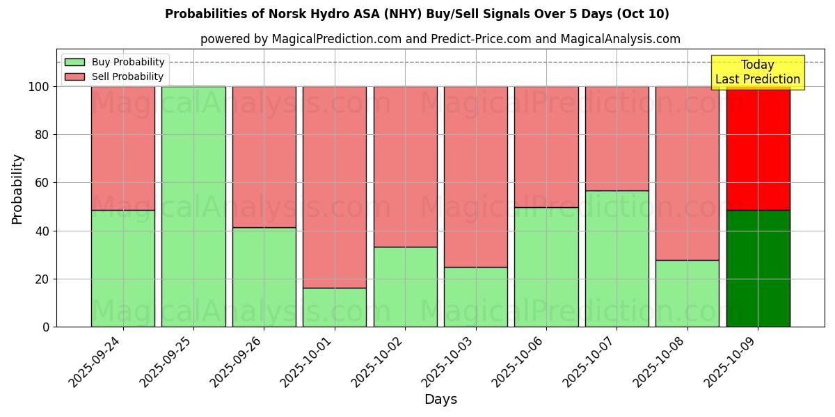 Probabilities of Norsk Hydro ASA (NHY) Buy/Sell Signals Using Several AI Models Over 5 Days (09 Oct) 