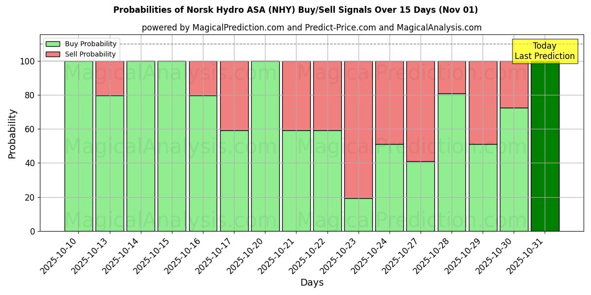 Probabilities of Norsk Hydro ASA (NHY) Buy/Sell Signals Using Several AI Models Over 5 Days (01 Nov) 