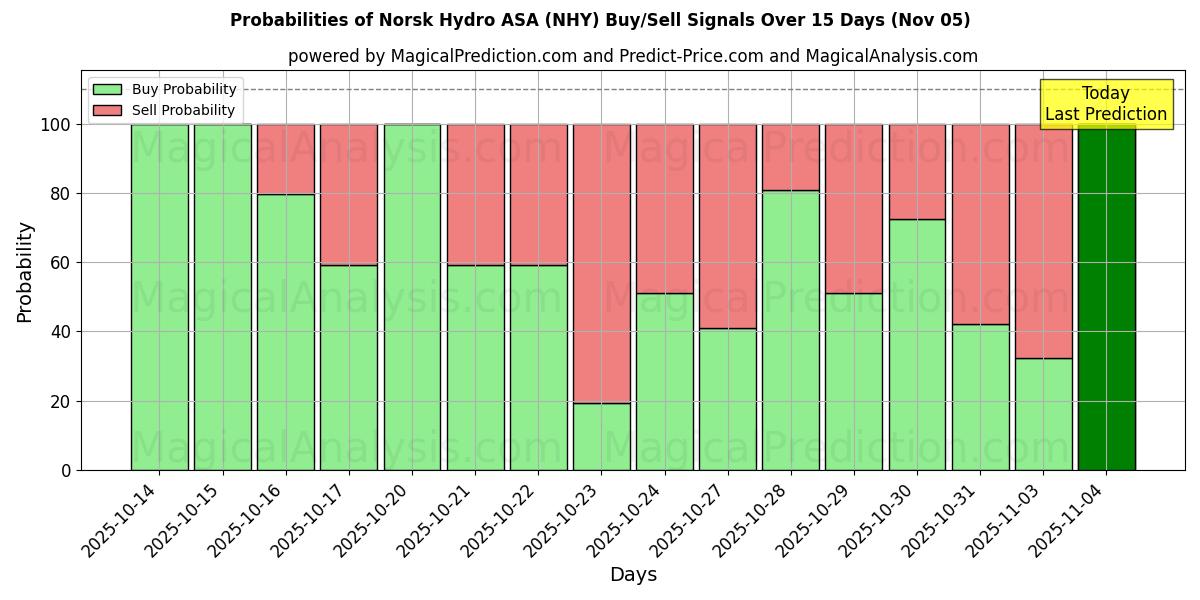 Probabilities of Norsk Hydro ASA (NHY) Buy/Sell Signals Using Several AI Models Over 5 Days (05 Nov) 