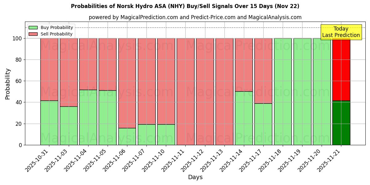 Probabilities of Norsk Hydro ASA (NHY) Buy/Sell Signals Using Several AI Models Over 5 Days (22 Nov) 