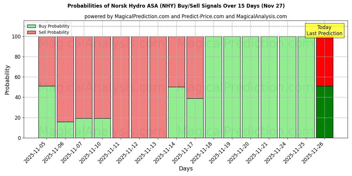 Probabilities of Norsk Hydro ASA (NHY) Buy/Sell Signals Using Several AI Models Over 5 Days (27 Nov) 