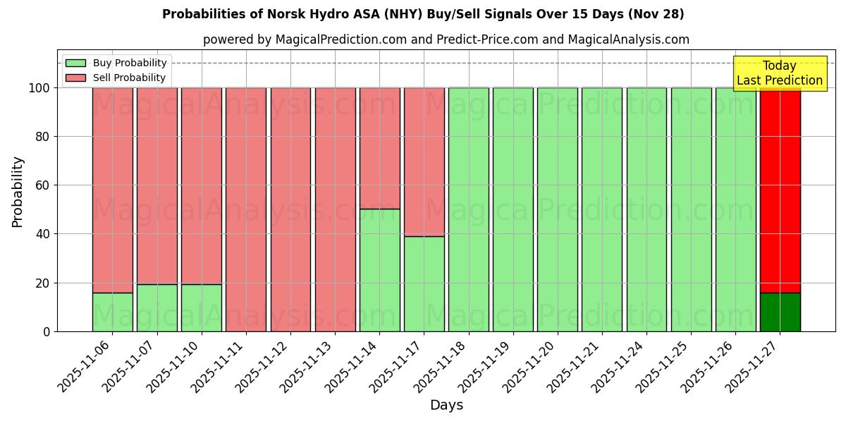 Probabilities of Norsk Hydro ASA (NHY) Buy/Sell Signals Using Several AI Models Over 5 Days (28 Nov) 