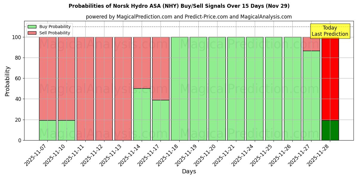 Probabilities of Norsk Hydro ASA (NHY) Buy/Sell Signals Using Several AI Models Over 5 Days (29 Nov) 