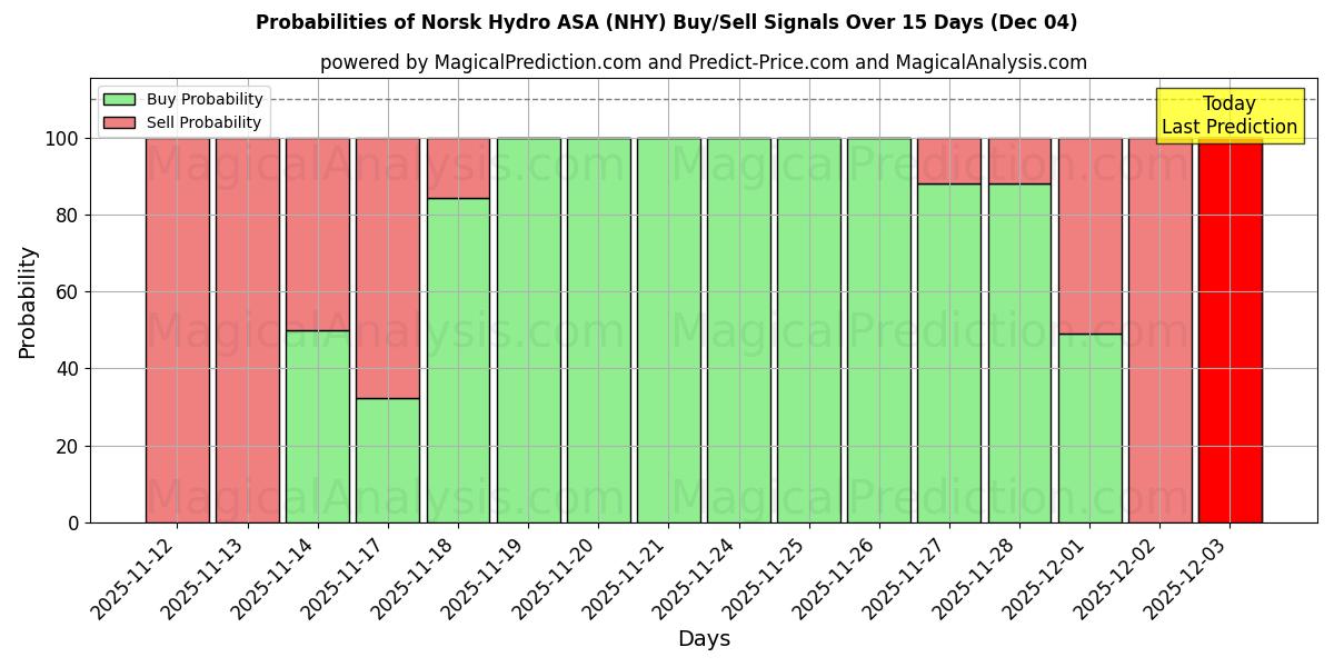 Probabilities of Norsk Hydro ASA (NHY) Buy/Sell Signals Using Several AI Models Over 5 Days (04 Dec) 