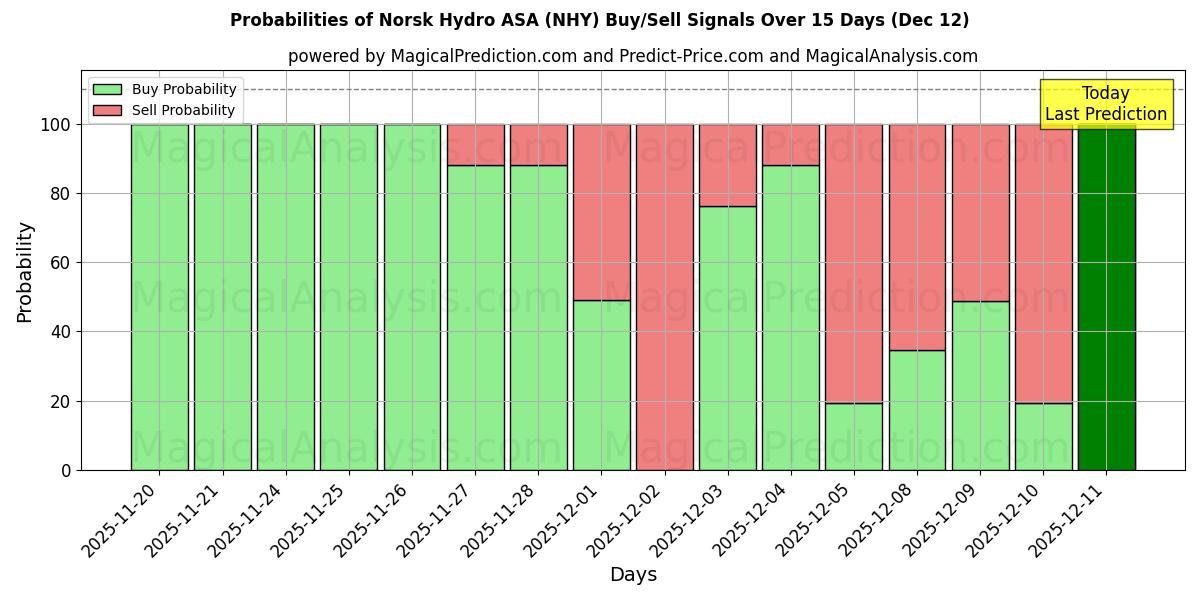 Probabilities of Norsk Hydro ASA (NHY) Buy/Sell Signals Using Several AI Models Over 5 Days (12 Dec) 