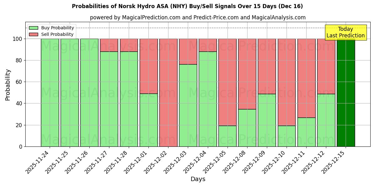 Probabilities of Norsk Hydro ASA (NHY) Buy/Sell Signals Using Several AI Models Over 5 Days (13 Dec) 