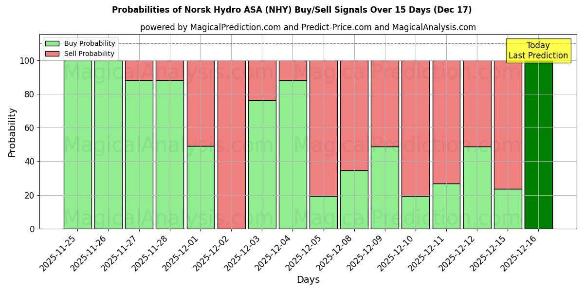 Probabilities of Norsk Hydro ASA (NHY) Buy/Sell Signals Using Several AI Models Over 5 Days (17 Dec) 