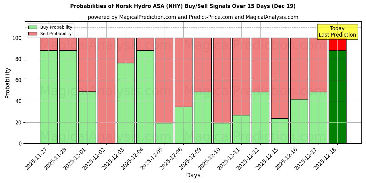 Probabilities of Norsk Hydro ASA (NHY) Buy/Sell Signals Using Several AI Models Over 5 Days (19 Dec) 