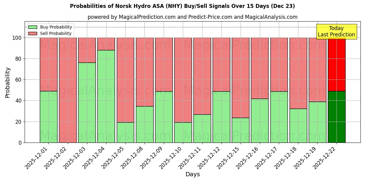 Probabilities of Norsk Hydro ASA (NHY) Buy/Sell Signals Using Several AI Models Over 5 Days (23 Dec) 
