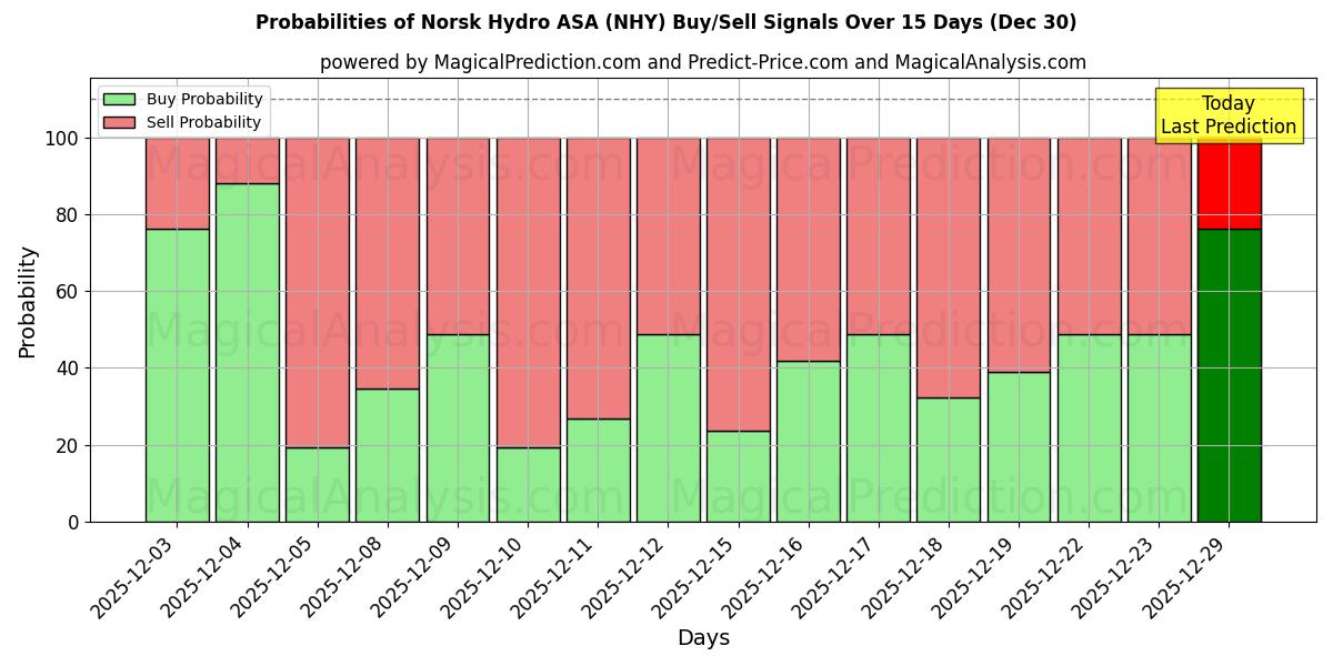 Probabilities of Norsk Hydro ASA (NHY) Buy/Sell Signals Using Several AI Models Over 5 Days (30 Dec) 