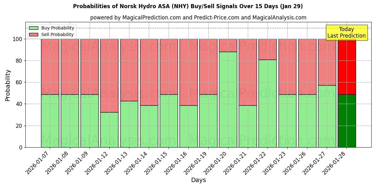 Probabilities of Norsk Hydro ASA (NHY) Buy/Sell Signals Using Several AI Models Over 5 Days (29 Jan) 