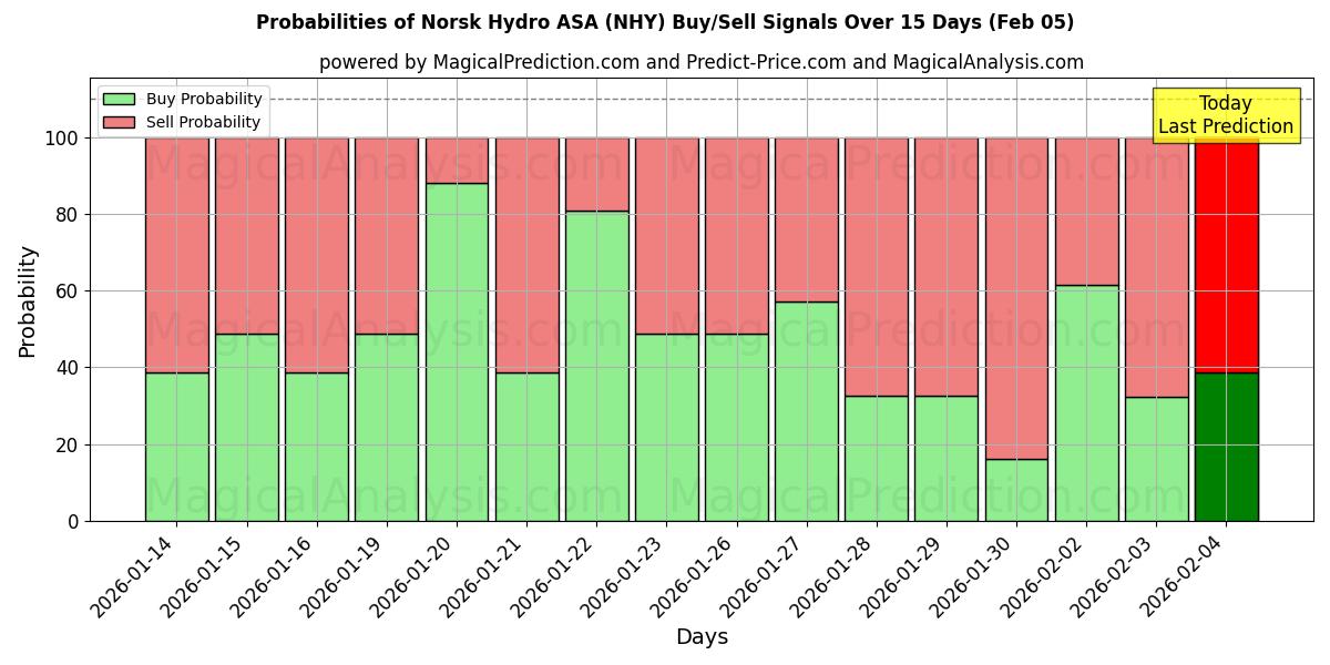 Probabilities of Norsk Hydro ASA (NHY) Buy/Sell Signals Using Several AI Models Over 5 Days (05 Feb) 