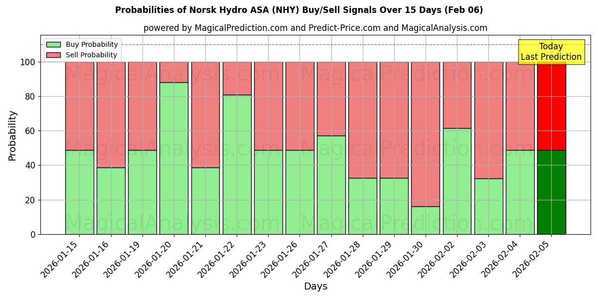 Probabilities of Norsk Hydro ASA (NHY) Buy/Sell Signals Using Several AI Models Over 5 Days (06 Feb) 