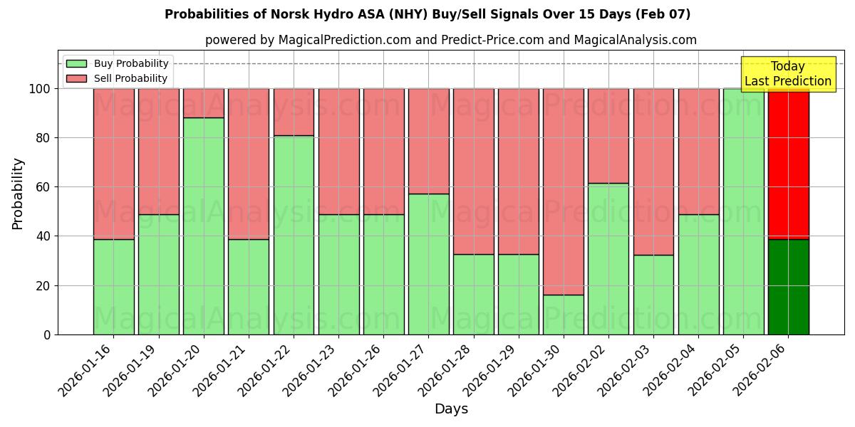 Probabilities of Norsk Hydro ASA (NHY) Buy/Sell Signals Using Several AI Models Over 5 Days (07 Feb) 
