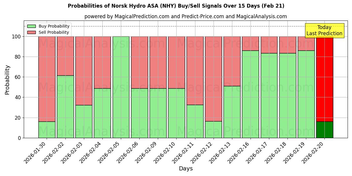 Probabilities of Norsk Hydro ASA (NHY) Buy/Sell Signals Using Several AI Models Over 5 Days (21 Feb) 