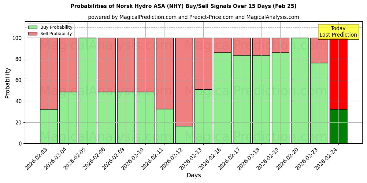 Probabilities of Norsk Hydro ASA (NHY) Buy/Sell Signals Using Several AI Models Over 5 Days (25 Feb) 