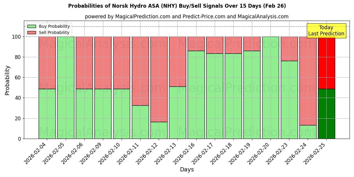 Probabilities of Norsk Hydro ASA (NHY) Buy/Sell Signals Using Several AI Models Over 5 Days (26 Feb) 