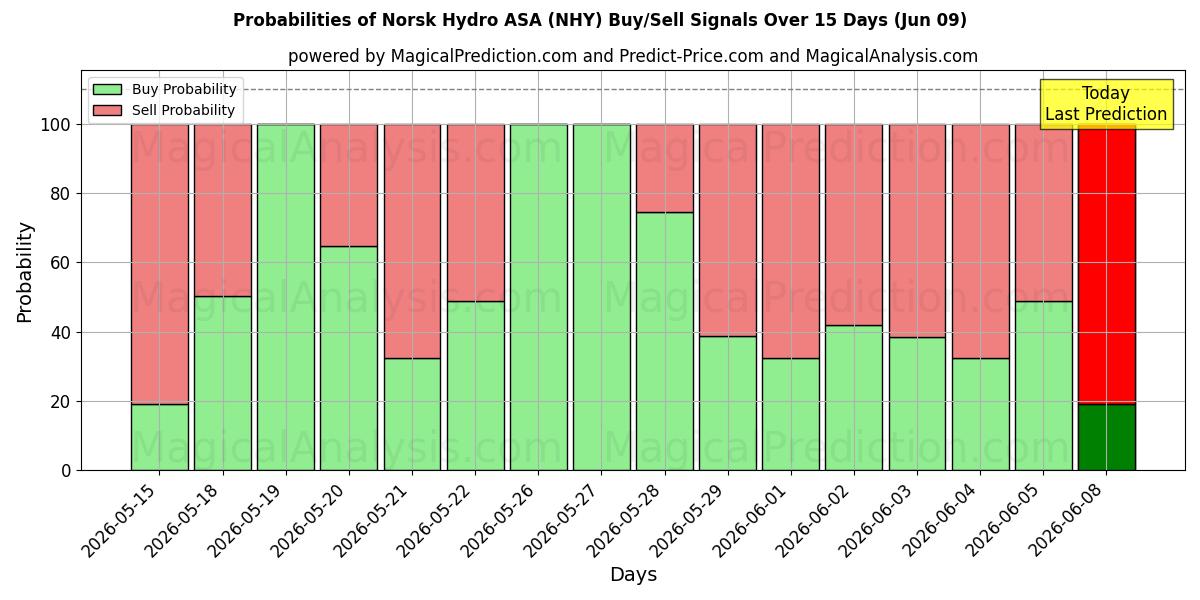 Probabilities of Norsk Hydro ASA (NHY) Buy/Sell Signals Using Several AI Models Over 5 Days (09 Jun) 