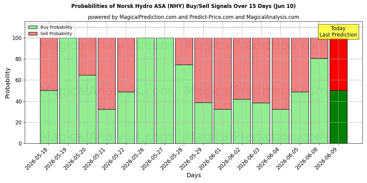 Probabilities of Norsk Hydro ASA (NHY) Buy/Sell Signals Using Several AI Models Over 5 Days (10 Jun) 