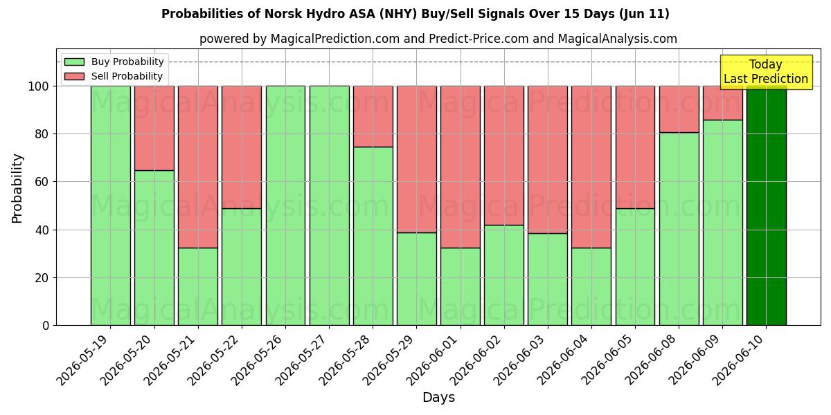 Probabilities of Norsk Hydro ASA (NHY) Buy/Sell Signals Using Several AI Models Over 5 Days (11 Jun) 