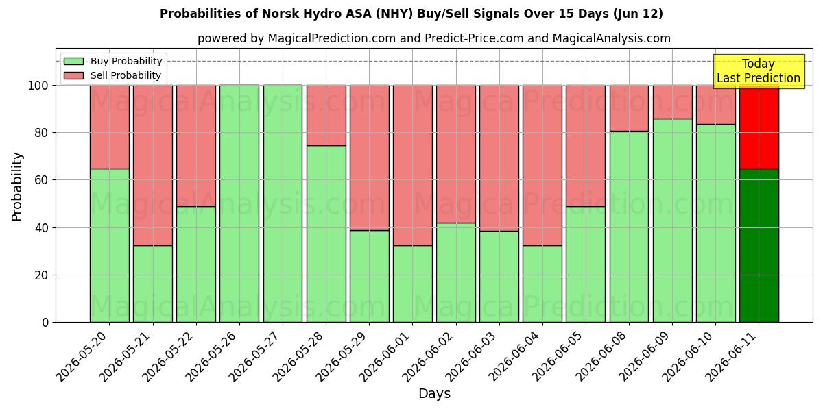 Probabilities of Norsk Hydro ASA (NHY) Buy/Sell Signals Using Several AI Models Over 5 Days (12 Jun) 