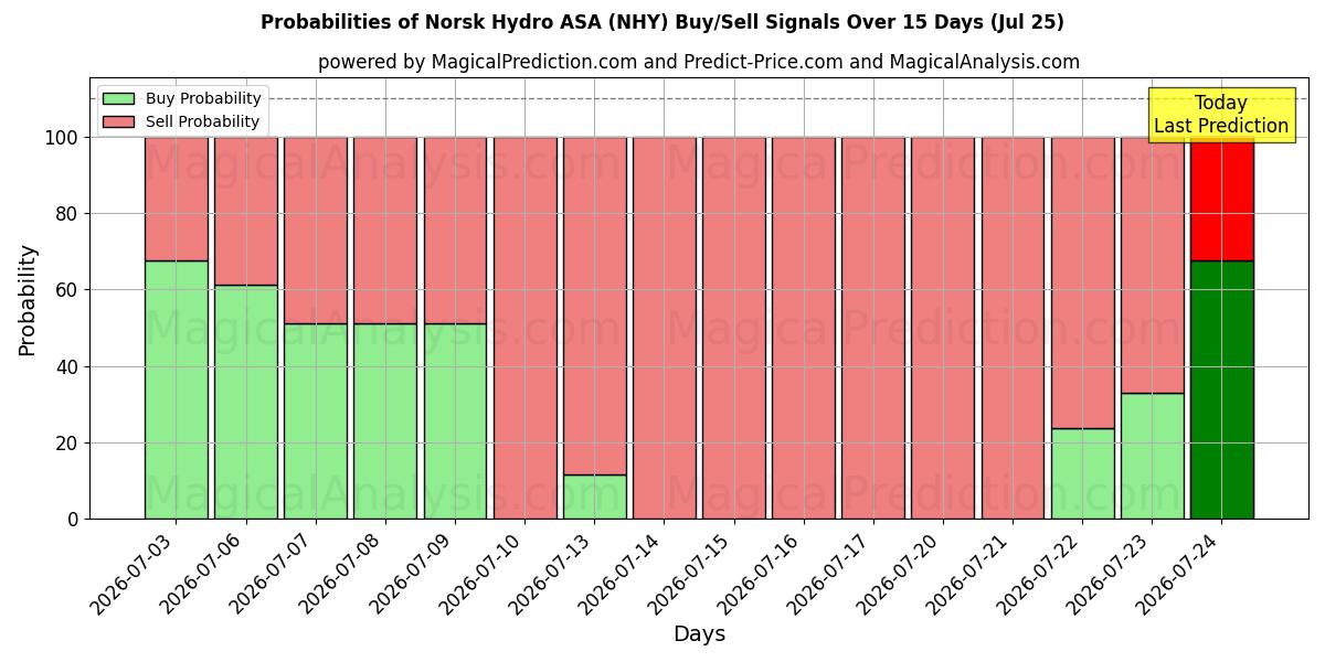 Probabilities of Norsk Hydro ASA (NHY) Buy/Sell Signals Using Several AI Models Over 5 Days (25 Jul) 