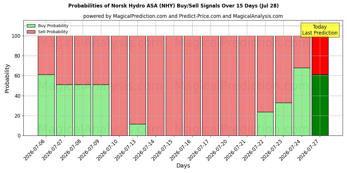 Probabilities of Norsk Hydro ASA (NHY) Buy/Sell Signals Using Several AI Models Over 5 Days (28 Jul) 