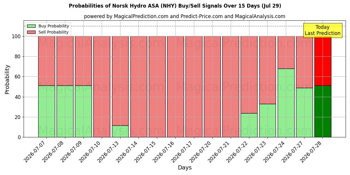 Probabilities of Norsk Hydro ASA (NHY) Buy/Sell Signals Using Several AI Models Over 5 Days (29 Jul) 