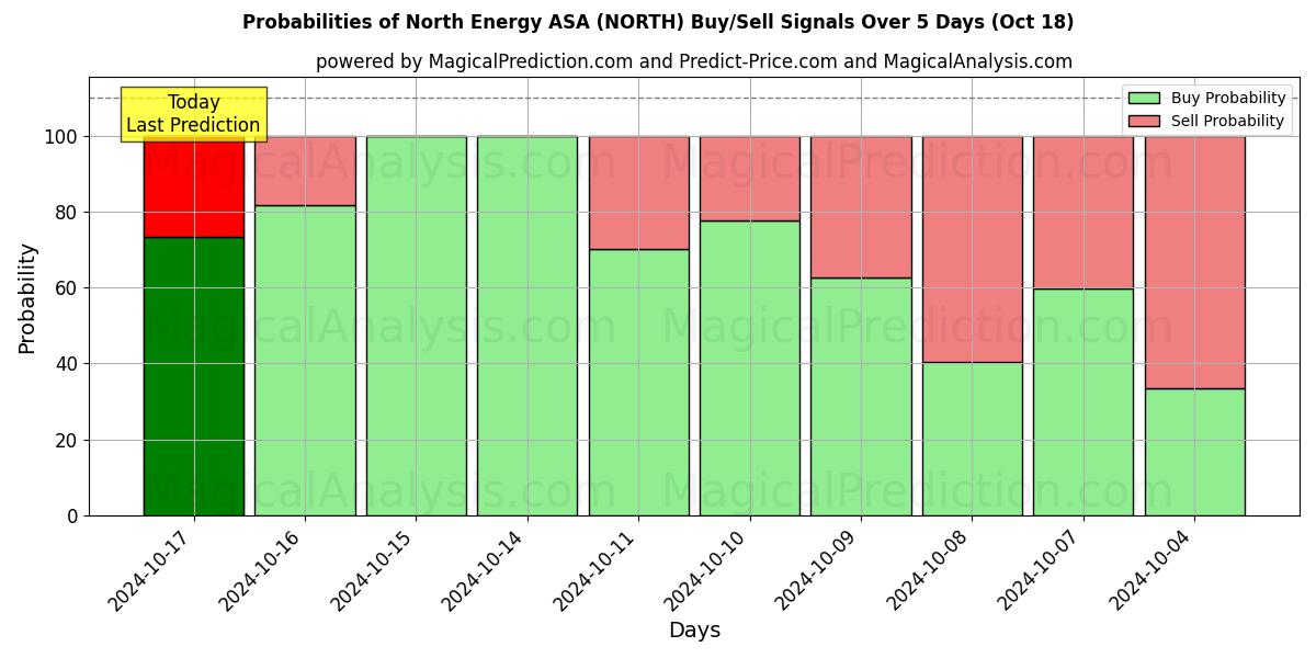 Probabilities of North Energy ASA (NORTH) Buy/Sell Signals Using Several AI Models Over 5 Days (18 Oct) 