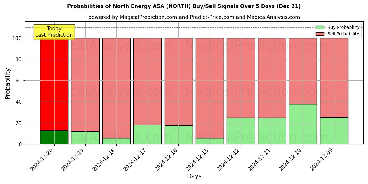 Probabilities of North Energy ASA (NORTH) Buy/Sell Signals Using Several AI Models Over 5 Days (21 Dec) 