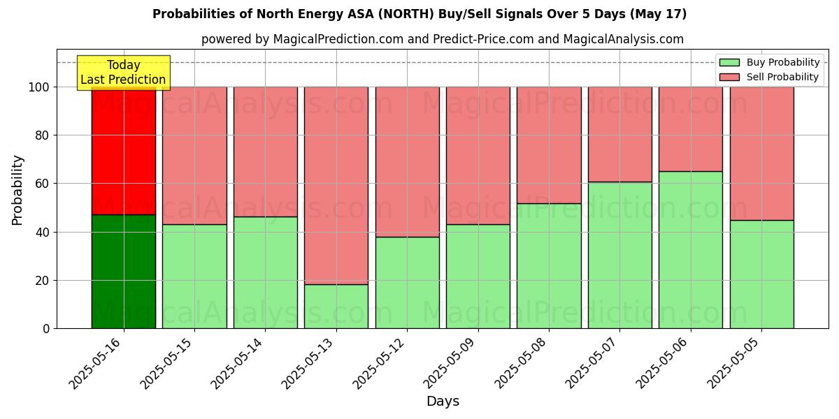 Probabilities of North Energy ASA (NORTH) Buy/Sell Signals Using Several AI Models Over 5 Days (17 May) 