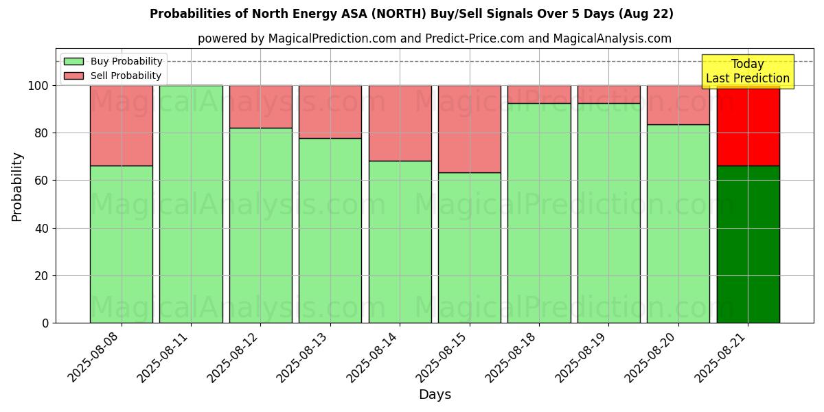 Probabilities of North Energy ASA (NORTH) Buy/Sell Signals Using Several AI Models Over 5 Days (22 Aug) 