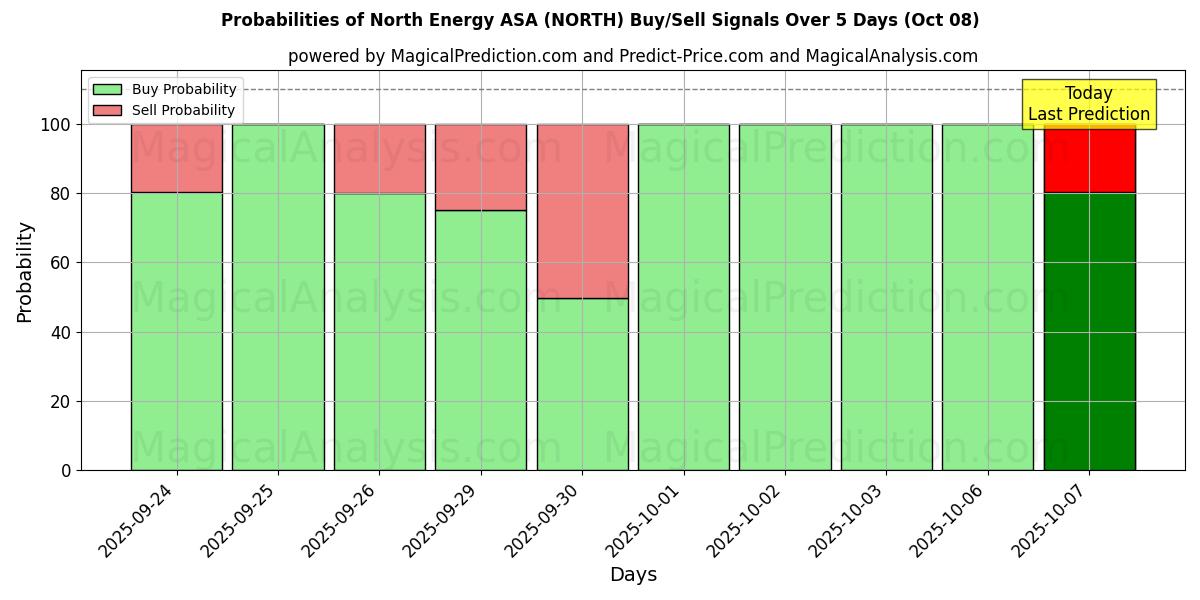 Probabilities of North Energy ASA (NORTH) Buy/Sell Signals Using Several AI Models Over 5 Days (08 Oct) 