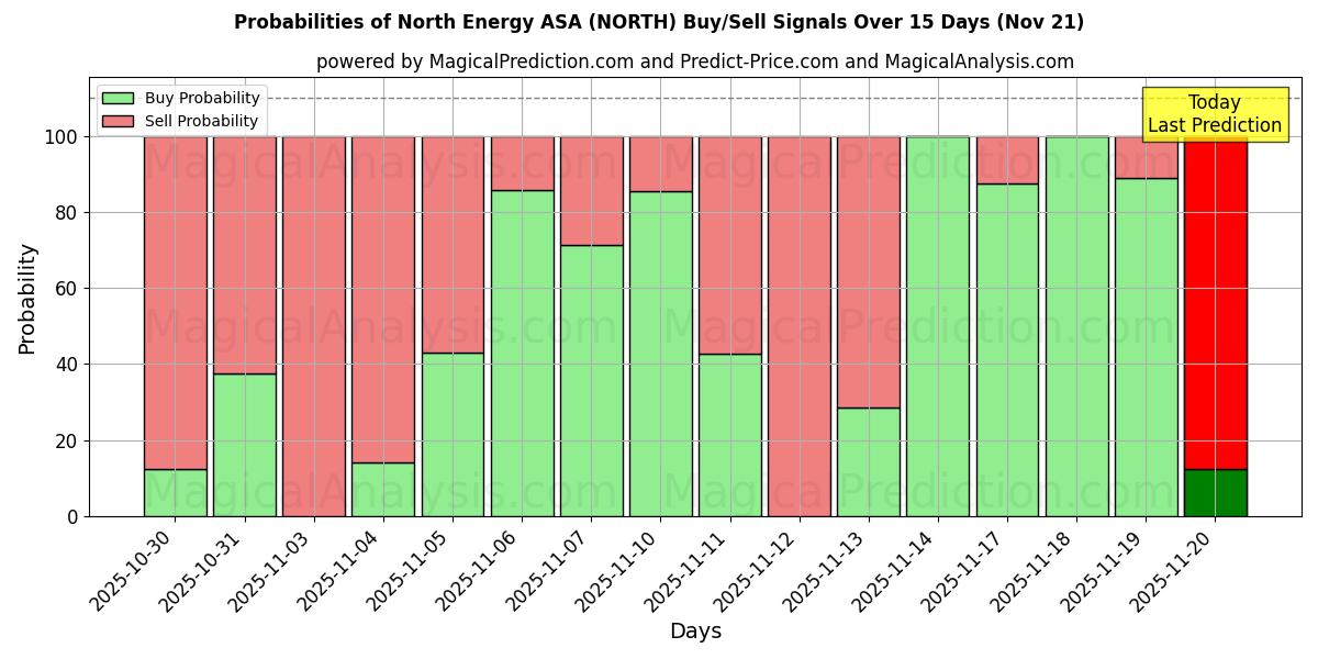 Probabilities of North Energy ASA (NORTH) Buy/Sell Signals Using Several AI Models Over 5 Days (21 Nov) 