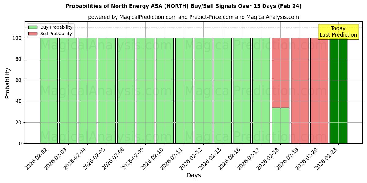 Probabilities of North Energy ASA (NORTH) Buy/Sell Signals Using Several AI Models Over 5 Days (24 Feb) 