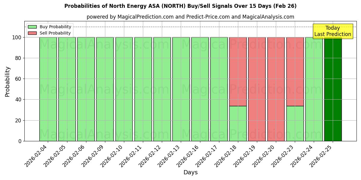 Probabilities of North Energy ASA (NORTH) Buy/Sell Signals Using Several AI Models Over 5 Days (26 Feb) 