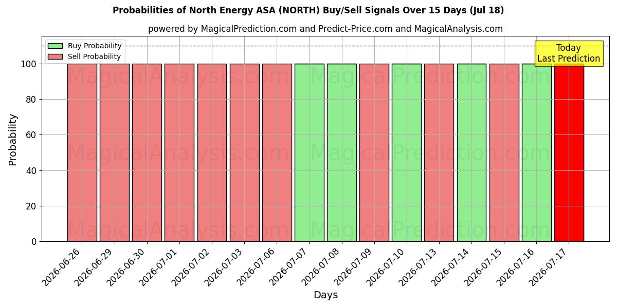 Probabilities of North Energy ASA (NORTH) Buy/Sell Signals Using Several AI Models Over 5 Days (18 Jul) 