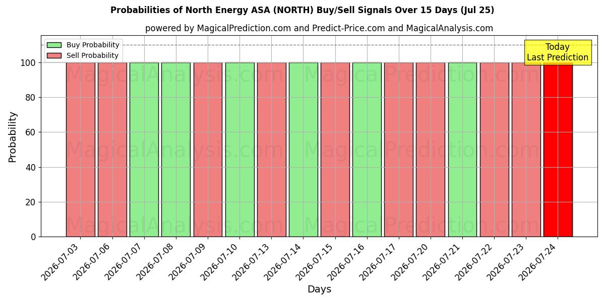 Probabilities of North Energy ASA (NORTH) Buy/Sell Signals Using Several AI Models Over 5 Days (25 Jul) 