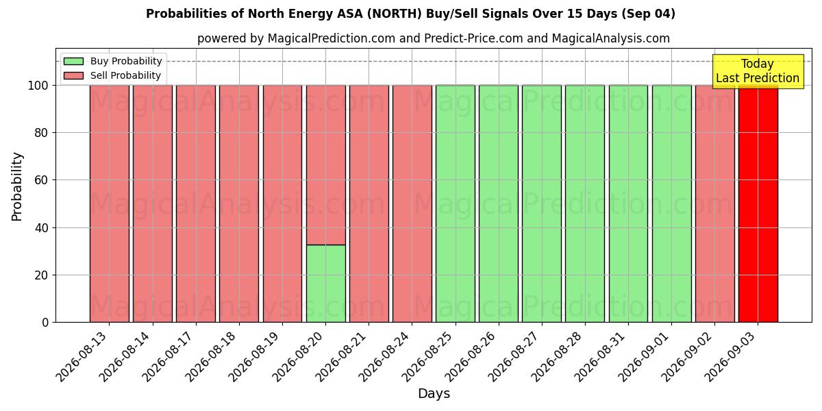 Probabilities of North Energy ASA (NORTH) Buy/Sell Signals Using Several AI Models Over 5 Days (04 Sep) 