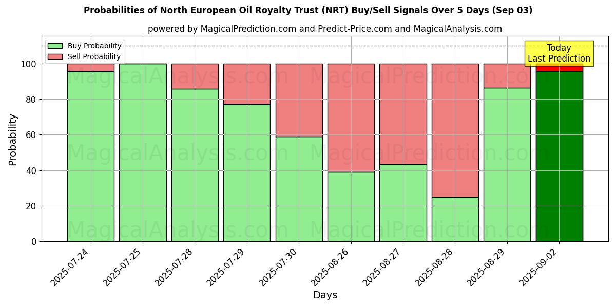 Probabilities of North European Oil Royalty Trust (NRT) Buy/Sell Signals Using Several AI Models Over 5 Days (03 Sep) 