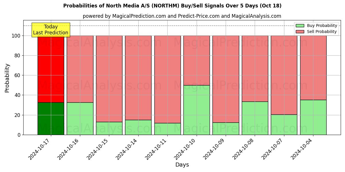 Probabilities of North Media A/S (NORTHM) Buy/Sell Signals Using Several AI Models Over 5 Days (18 Oct) 