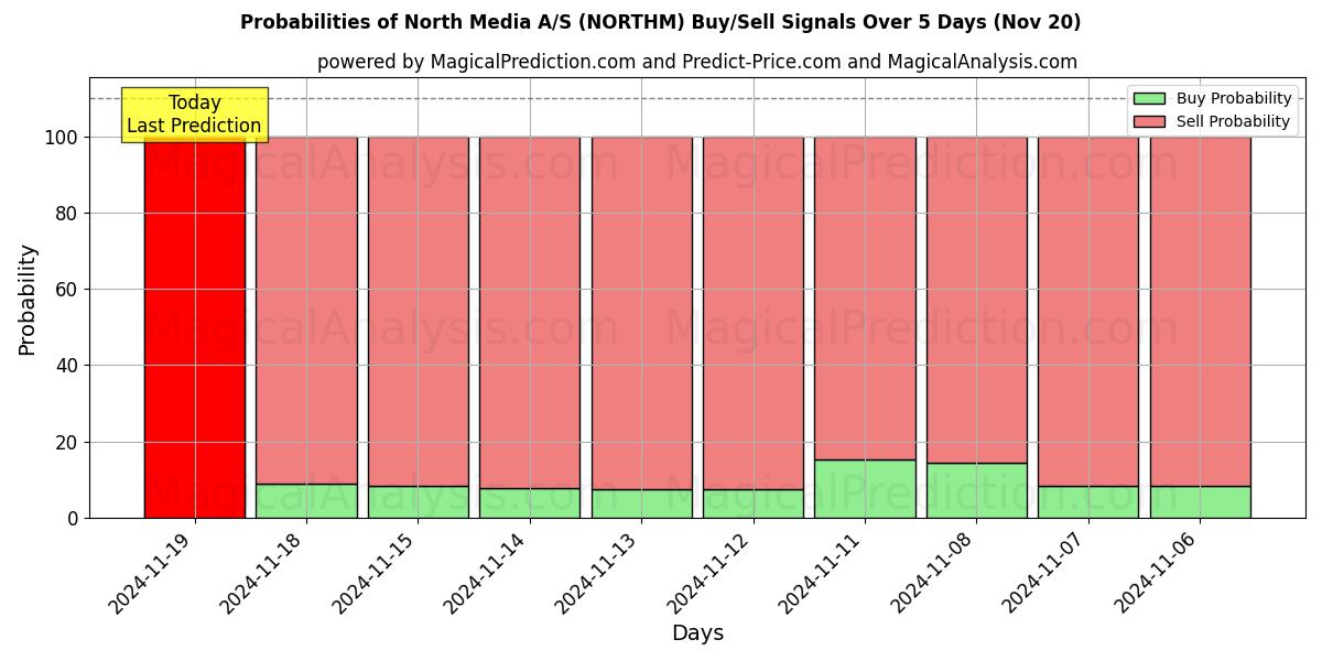 Probabilities of North Media A/S (NORTHM) Buy/Sell Signals Using Several AI Models Over 5 Days (20 Nov) 