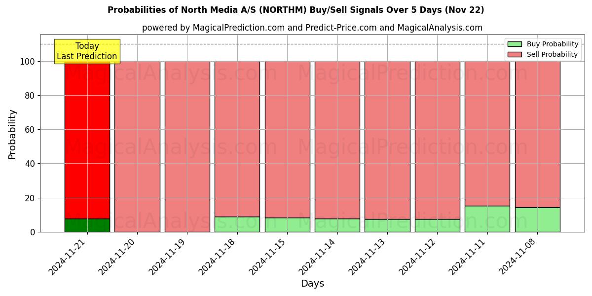 Probabilities of North Media A/S (NORTHM) Buy/Sell Signals Using Several AI Models Over 5 Days (22 Nov) 